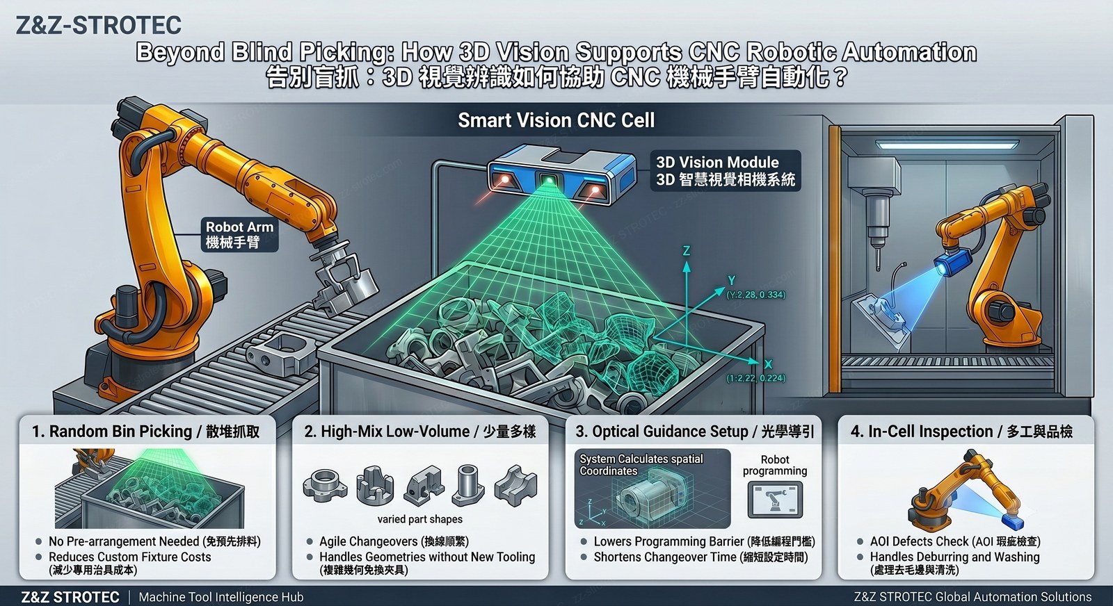 3D vision-guided CNC robotic cell — random bin picking, high-mix low-volume, optical guidance setup, and in-cell AOI inspection